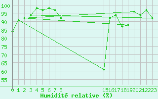 Courbe de l'humidit relative pour Elsenborn (Be)