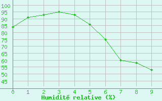 Courbe de l'humidit relative pour Hastveda