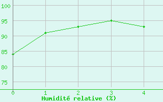 Courbe de l'humidit relative pour Hastveda