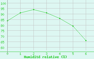 Courbe de l'humidit relative pour Kilsbergen-Suttarboda