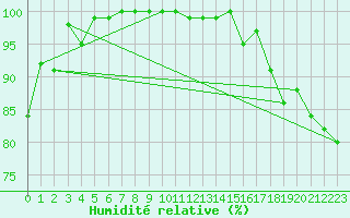 Courbe de l'humidit relative pour Loferer Alm