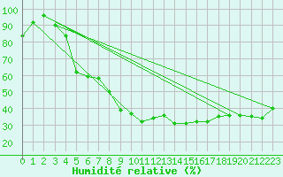 Courbe de l'humidit relative pour Kuopio Ritoniemi