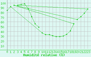 Courbe de l'humidit relative pour Retie (Be)