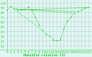 Courbe de l'humidit relative pour Aasele