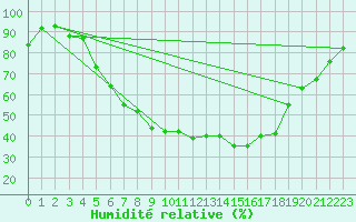 Courbe de l'humidit relative pour Jms Halli