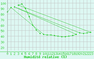 Courbe de l'humidit relative pour Berlin-Dahlem