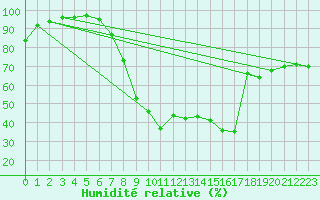 Courbe de l'humidit relative pour Digne les Bains (04)