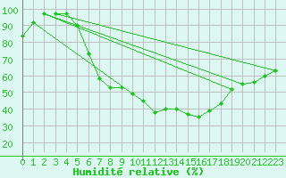 Courbe de l'humidit relative pour Freudenstadt
