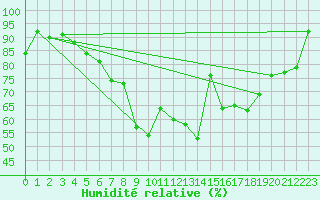 Courbe de l'humidit relative pour Praha Kbely
