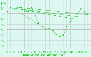 Courbe de l'humidit relative pour Cevio (Sw)