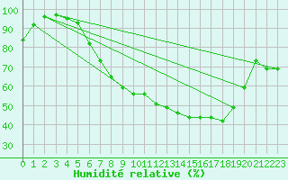 Courbe de l'humidit relative pour Westdorpe Aws