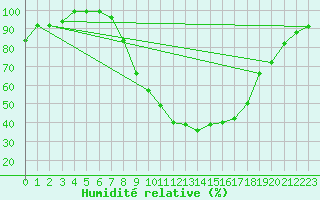 Courbe de l'humidit relative pour Delemont