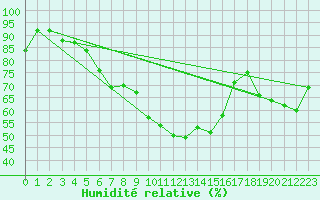 Courbe de l'humidit relative pour Herwijnen Aws