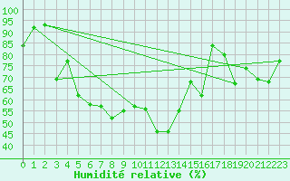 Courbe de l'humidit relative pour Korsvattnet
