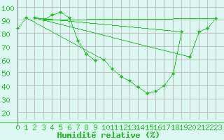 Courbe de l'humidit relative pour Aigle (Sw)