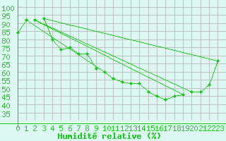 Courbe de l'humidit relative pour Pertuis - Le Farigoulier (84)