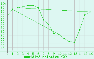 Courbe de l'humidit relative pour Kapfenberg-Flugfeld