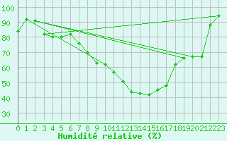 Courbe de l'humidit relative pour Ahaus