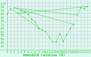 Courbe de l'humidit relative pour Lahr (All)