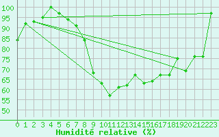 Courbe de l'humidit relative pour Shoream (UK)