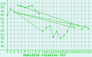 Courbe de l'humidit relative pour La Molina