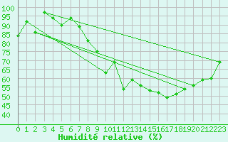 Courbe de l'humidit relative pour Charleroi (Be)