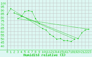 Courbe de l'humidit relative pour Ploermel (56)