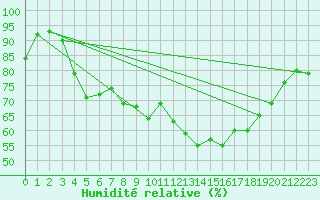 Courbe de l'humidit relative pour Orly (91)