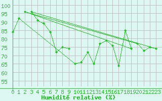 Courbe de l'humidit relative pour Villacoublay (78)