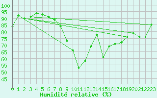 Courbe de l'humidit relative pour Logrono (Esp)