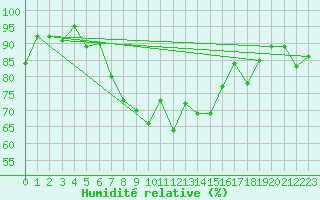 Courbe de l'humidit relative pour Rosenheim