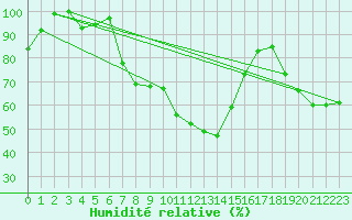 Courbe de l'humidit relative pour Vaduz