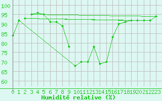 Courbe de l'humidit relative pour Saalbach