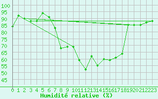 Courbe de l'humidit relative pour Chieming