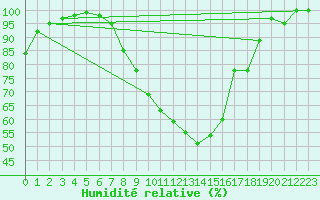 Courbe de l'humidit relative pour Koppigen
