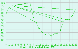 Courbe de l'humidit relative pour Torcy (77)