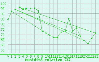Courbe de l'humidit relative pour Ile du Levant (83)