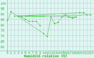 Courbe de l'humidit relative pour Weihenstephan