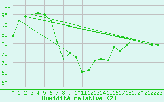 Courbe de l'humidit relative pour Plymouth (UK)
