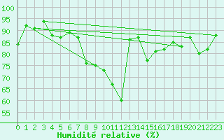 Courbe de l'humidit relative pour Nyon-Changins (Sw)