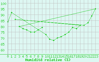 Courbe de l'humidit relative pour Dax (40)