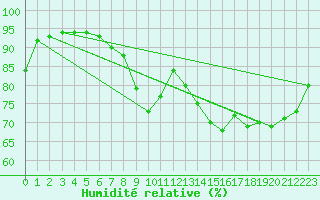 Courbe de l'humidit relative pour Gsgen