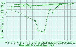 Courbe de l'humidit relative pour Piding