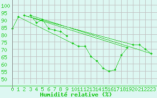 Courbe de l'humidit relative pour Lungo