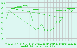 Courbe de l'humidit relative pour C. Budejovice-Roznov