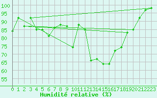 Courbe de l'humidit relative pour Quimper (29)