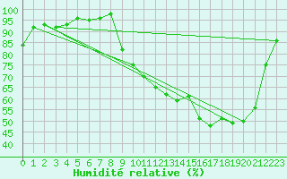 Courbe de l'humidit relative pour Anglars St-Flix(12)