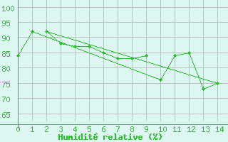 Courbe de l'humidit relative pour Idar-Oberstein