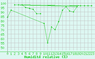 Courbe de l'humidit relative pour Aonach Mor