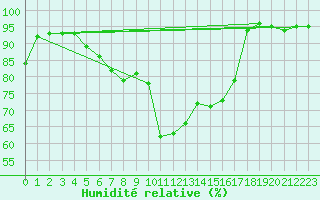 Courbe de l'humidit relative pour Idar-Oberstein